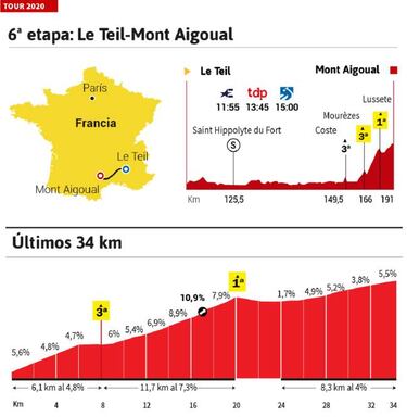 Tour de Francia 2020 hoy, etapa 6: perfil y recorrido