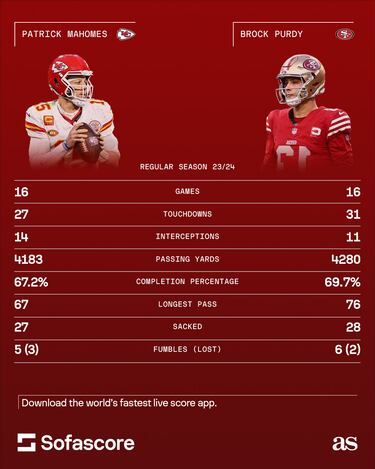 Super Bowl 2024: 49ers - Chiefs QB matchup | Brock Purdy vs Patrick Mahomes