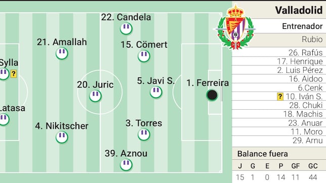 Alineación posible del Real Valladolid ante el Atleti en LaLiga EA Sports