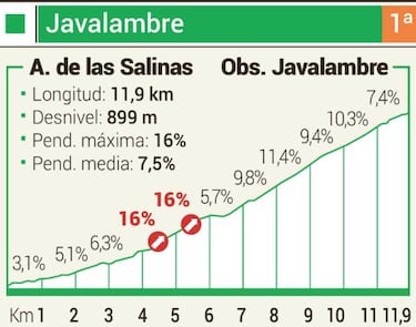 La Vuelta asciende a las estrellas en Javalambre