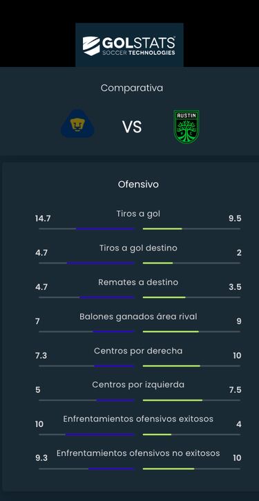 Los datos a seguir del Pumas vs Austin FC en Leagues Cup