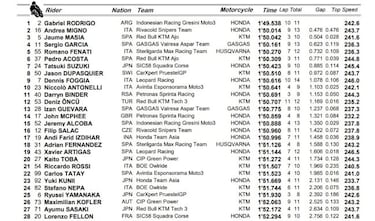 Rodrigo, Migno, Masiá y García mandan en el arranque