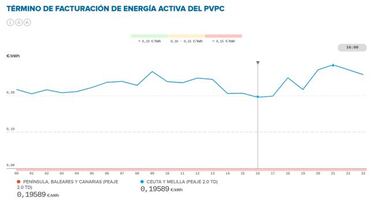 Precio de la luz por horas hoy, 28 de mayo: cu¨¢ndo es m¨¢s barata y cu¨¢ndo m¨¢s cara