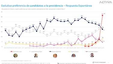 Esta sería la próxima Presidenta de Chile, según encuesta Pulso Ciudadano: ¡candidata subió 24 puntos!
