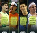 Alcaraz, mejor que Federer y Djokovic; casi igual que Nadal