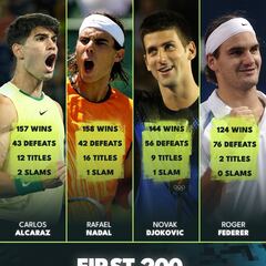 Alcaraz, mejor que Federer y Djokovic; casi igual que Nadal