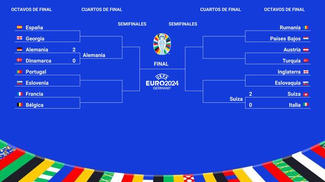 Cuartos de final de la Eurocopa: selecciones clasificadas, cuadro, horarios, partidos y cuándo se juegan