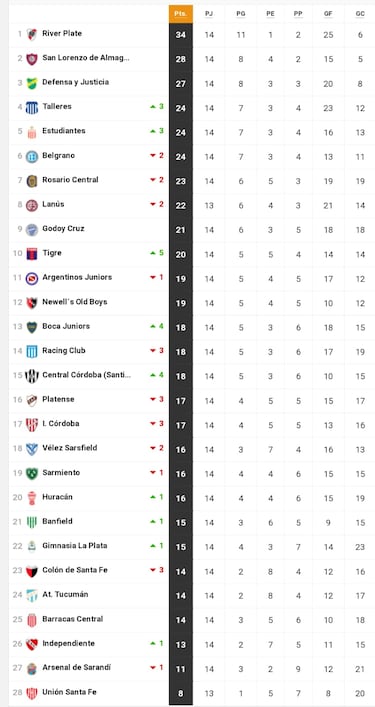 Liga Profesional 2023: así queda la tabla de posiciones tras la jornada 14