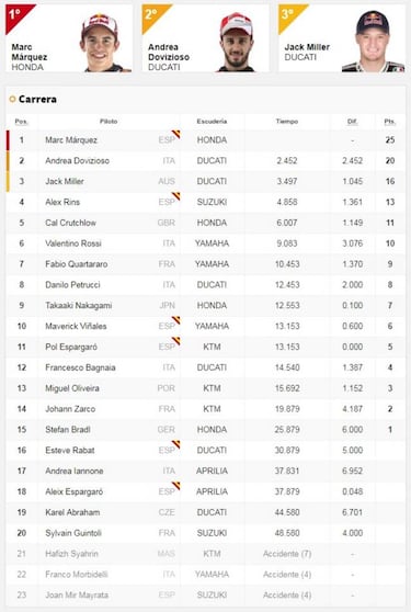 Resultados MotoGP: clasificación GP de República Checa y Mundial