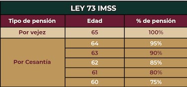 Pensión IMSS: ¿Qué es la jubilación por la ley del 73?, ¿cómo obtenerla? y ¿cuántas semanas se deben cotizar?
