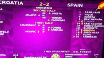 La UEFA ha estado probando el marcador del Croacia-España de esta noche y ha puesto que el partido termina 2-2. Fernando Torres marcaría, pero terminaría expulsado e Inista también haría gol.