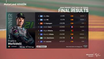 Resultado MotoGP: clasificación del GP de Teruel y Mundial