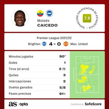 Moisés Caicedo y el mes que ha cambiado su carrera