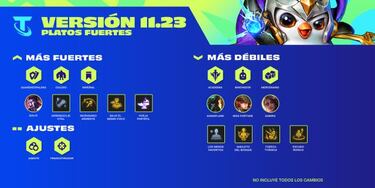 TFT (TeamFight Tactics): notas del parche 11.23; cambios y novedades