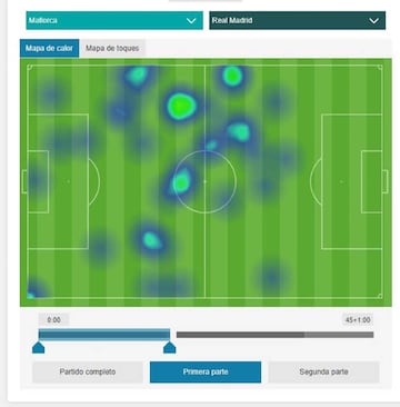 Estadísticas de James en el primer tiempo ante Mallorca