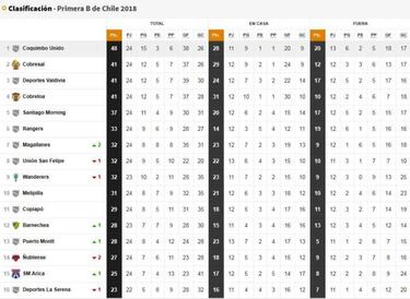 Coquimbo se afianza como líder en la tabla de Primera B