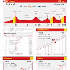 Vuelta a España 2022 hoy, etapa 20: perfil y recorrido
