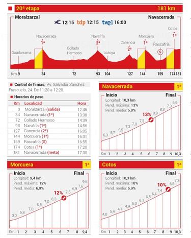 Vuelta a España 2022 hoy, etapa 20: perfil y recorrido
