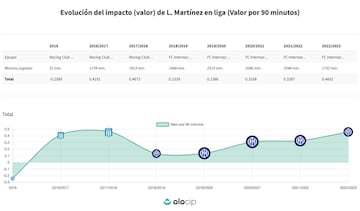 Evolución del impacto generado a través de las acciones de Lautaro Martínez en liga. 