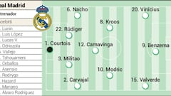 Ancelotti kept his cards close to his chest, not saying whether Modric and Kroos will play together, or if Camavinga or Tchouameni will in fact start.