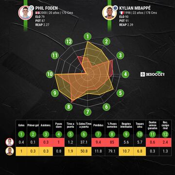 Comparativa de la temporada de Foden y Mbappé.