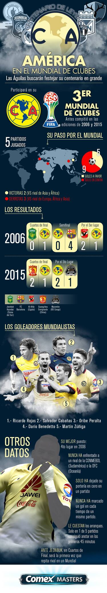 Infografía del América para su 3er Mundial de Clubes