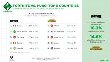 Fornite supera a PUBG entre los más jugados de febrero