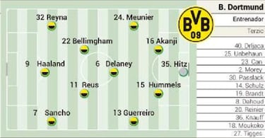 Alineaciones posibles de Sevilla y Dortmund hoy en la Champions League