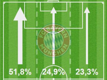 Zona de influencia de James ante Benfica