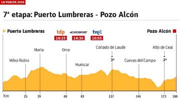La etapa de hoy: perfil y recorrido de la séptima etapa de la Vuelta