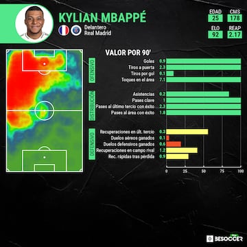 Los datos estadísticos de Mbappé de la pasada temporada.