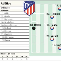 Alineación posible del Atlético en el derbi de Liga