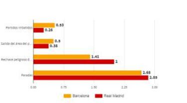 En qué es mejor el Barcelona y en qué el Madrid para el Clásico