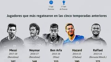 El gráfico que refleja el talento de Hazard, objetivo del Madrid
