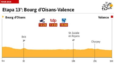 La etapa de hoy en el Tour: etapa llana tras la criba de sprinters
