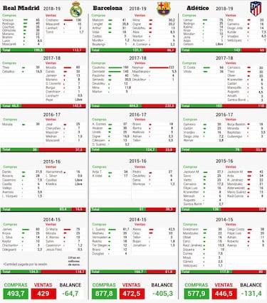 Real Madrid have spent €383 million less than Barça since 2014