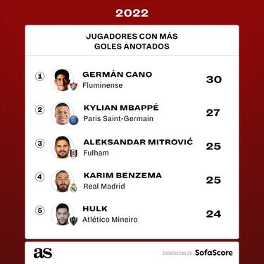 Germán Cano, el goleador que supera los números de Mbappé o Benzema