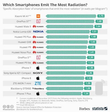 Listado actualizado a diciembre de 2017 de los smartphones que más radiación emiten