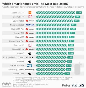 Listado actualizado a diciembre de 2017 de los smartphones que m&aacute;s radiaci&oacute;n emiten