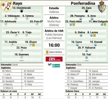 La Ponferradina de Bolo amenaza la sexta plaza de un Rayo que flaquea