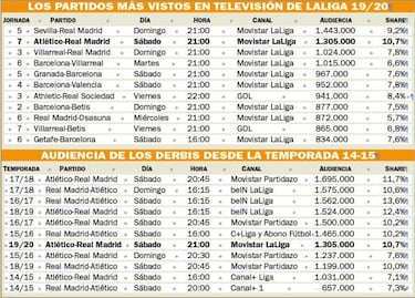 Los espectadores 'castigaron' la sosería del Atlético-Real Madrid
