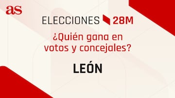 Resultados León 28M: ¿quién gana las elecciones municipales? | Votos y concejales por partido