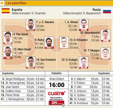 La previa del partido por el bronce del Eurobasket 2017, al que aspiran España y Rusia.