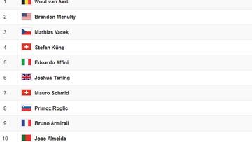 Etapa 3 de la Vuelta a España: así queda la clasificación general