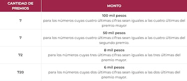 Sorteo Gordo de Navidad 2025: cuánto cuesta, dónde comprar y lista de premios