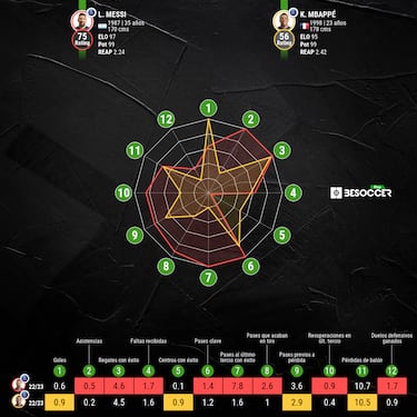 Messi y Mbappé maravillan