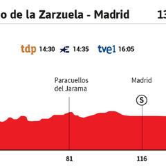 Vuelta a España 2020 hoy, etapa 18: perfil y recorrido