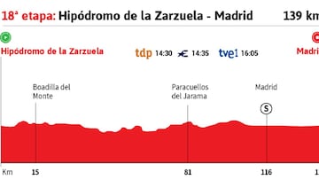 Vuelta a España 2020 hoy, etapa 18: perfil y recorrido