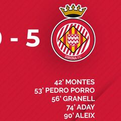 Segunda goleada del Girona en la india ante otro rival muy inferior