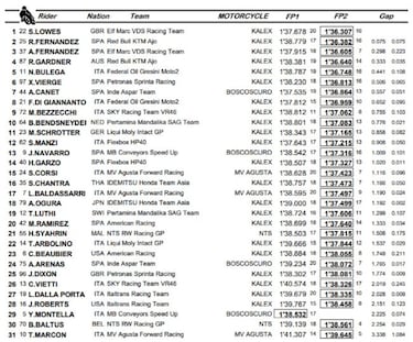 Lowes arranca delante con Raúl Fernández a sólo 0.075